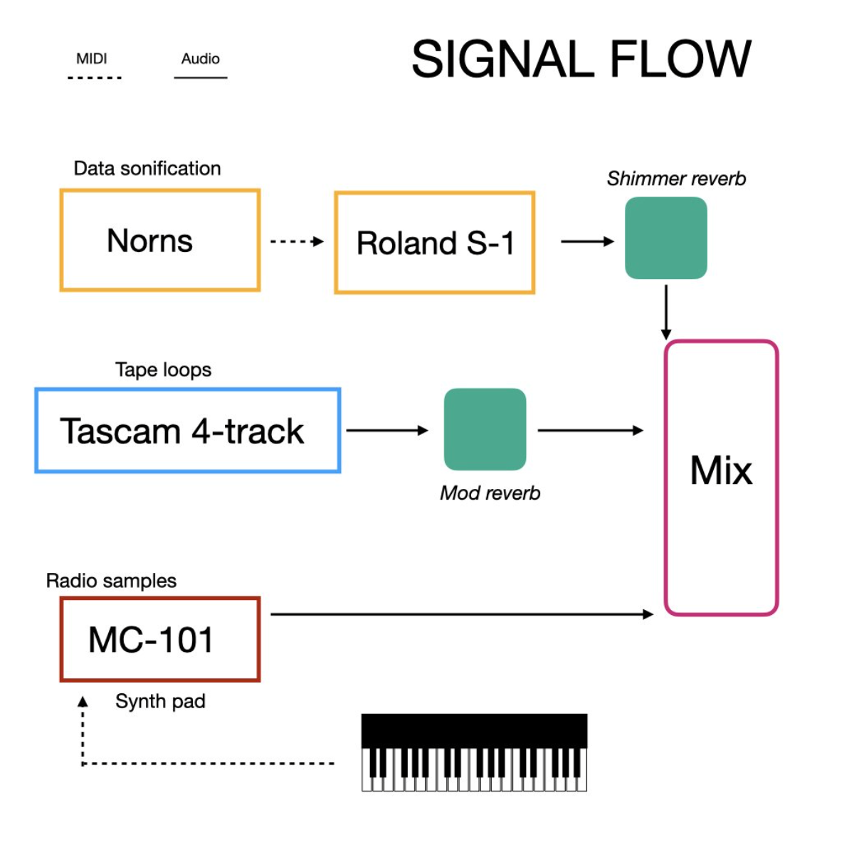 A signal flow diagram showing the different components of the Carrington Event performance. The diagram includes a Tascam cassette deck, a laptop, and a mixer. The signal flow is shown with arrows connecting each component.